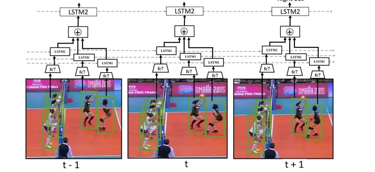 Repository architecture diagram showing player features and temporal LSTMs across three volleyball frames