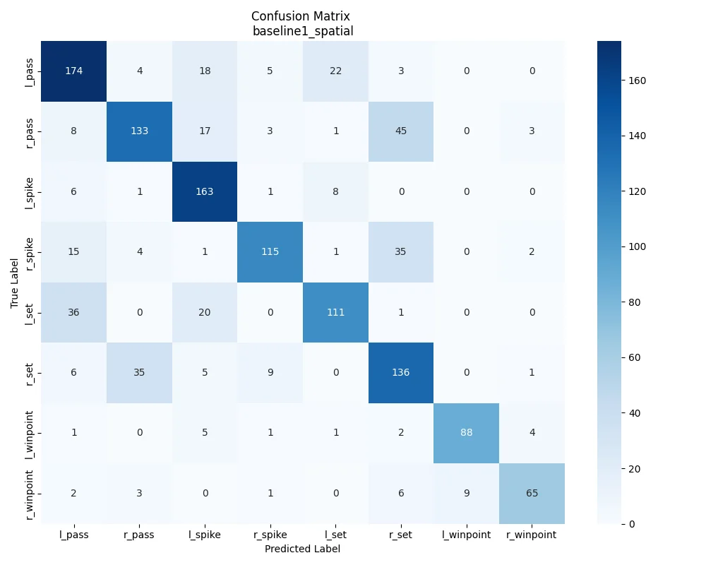 Confusion matrix saved under the baseline b1 checkpoint in the repository